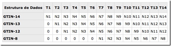 GTIN-NFe-Estrutura-de-Dados